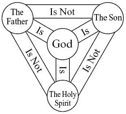 Where is the Trinity?